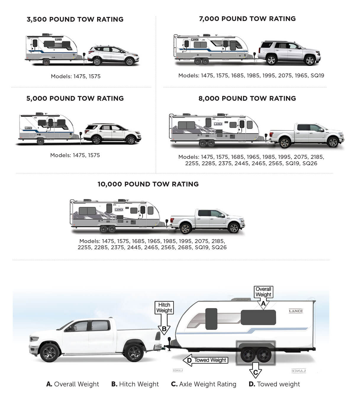 RV towing capacity chart showing different tow ratings, trailer sizes, and weight distribution examples, featured in a first RV buyer’s guide to help beginners choose the right towable RV and vehicle setup